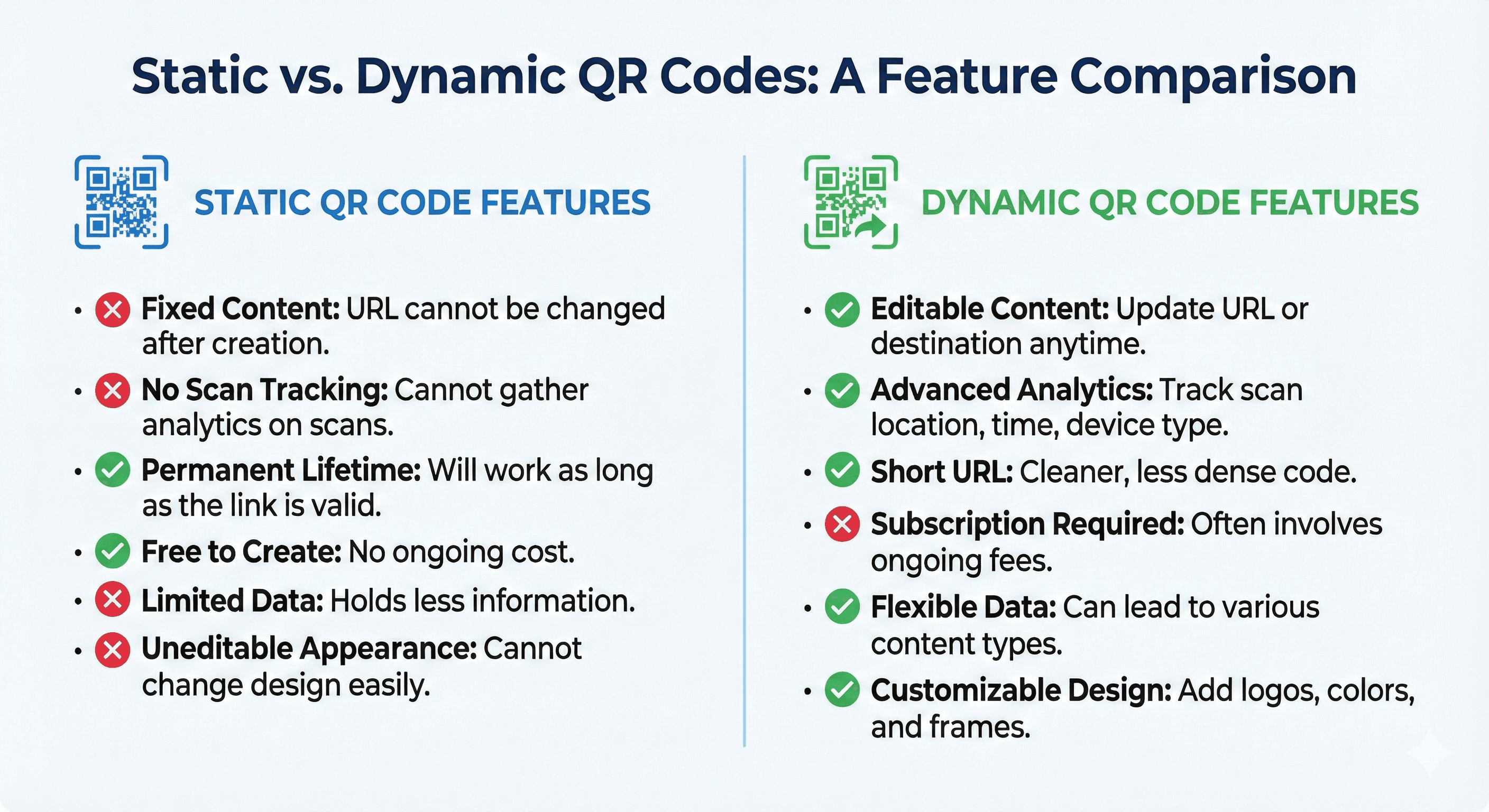 Side-by-side infographic comparing static and dynamic QR code features and benefits